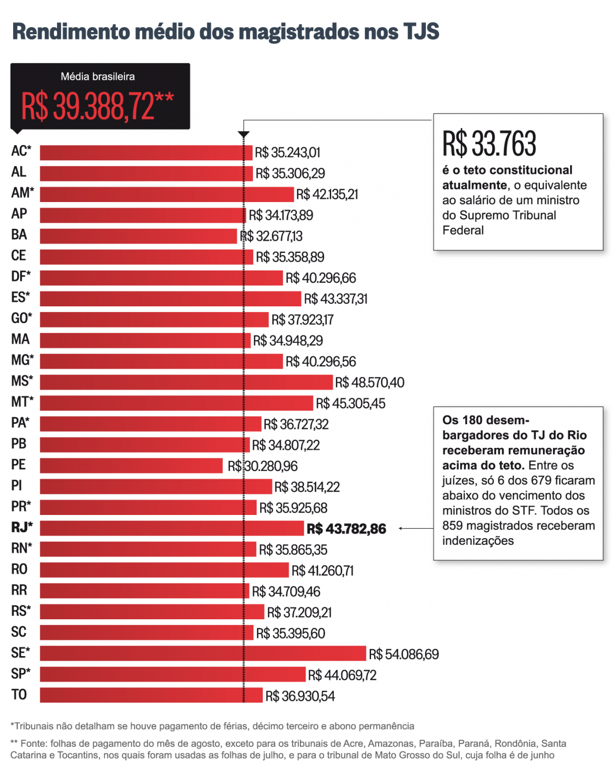 Três de cada quatro juízes têm supersalários. | ASMETRO-SI