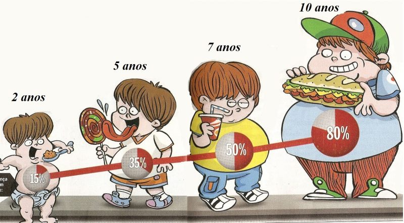 De Bem Com A Vida Por Que é Tão Difícil Frear A Escalada Da Obesidade Infantil Asmetro Si 8275