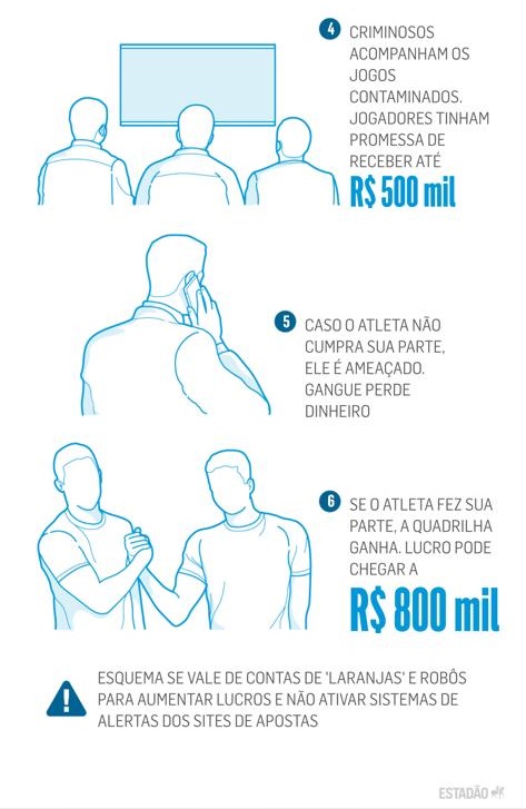 Lateral aliciado em esquema de apostas vira testemunha e promete