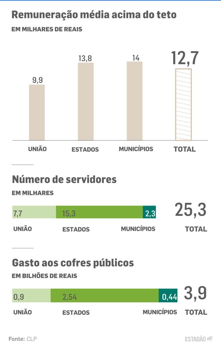 Câmara aprova PEC que libera R$ 41,2 bi para benefícios sociais